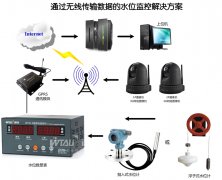 水電站、水庫水位測控系統(tǒng)