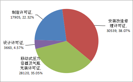 2019年特種設備生產許可證分類比例圖