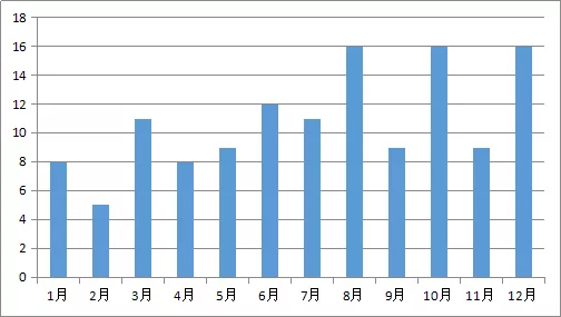 2019年1-12月特種設備事故起數(shù)分布圖